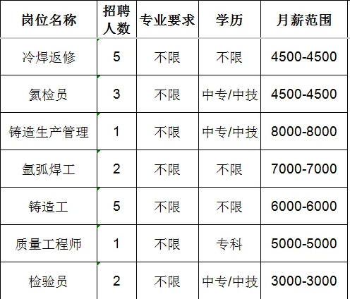 山东国岳金刚石制品有限公司招聘冷焊返修,氦检员,铸造生产管理,氩弧焊工,铸造工,质量工程师,检验员