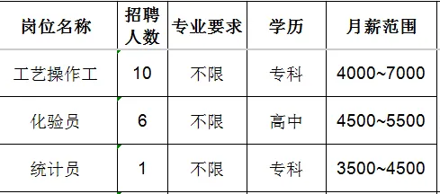 山东宝塔新能源有限公司招聘工艺操作工,化验员,统计员
