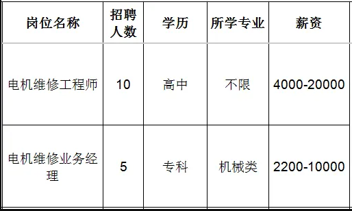 功力达（山东）电机科技有限公司招聘电机维修工程师,电机维修业务经理