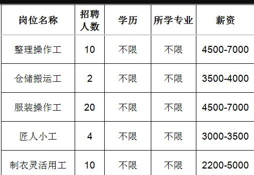 鲁泰纺织股份有限公司招聘整理操作工,仓储搬运工,服装操作工,匠人小工,制衣灵活用工