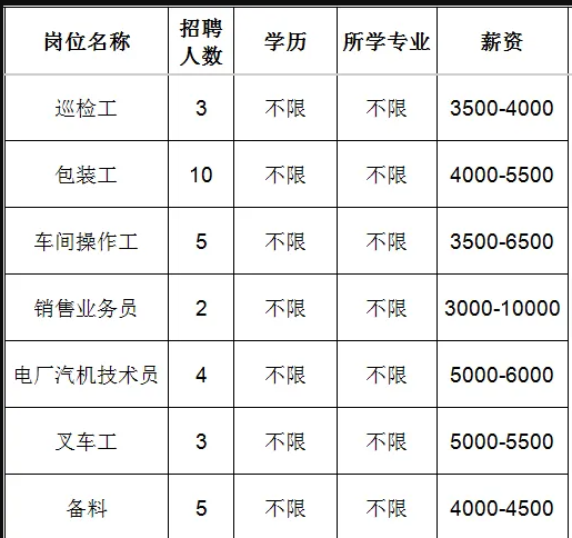 鲁维制药集团有限公司招聘巡检工,包装工,车间操作工,销售业务员,电厂汽机技术员,叉车工,备料