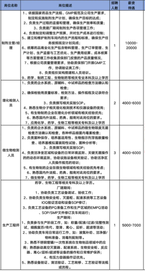 山东未名生物医药殷份有限公司招聘制剂主管,经理,理化检测人员,微生物检测人员,生产工程师