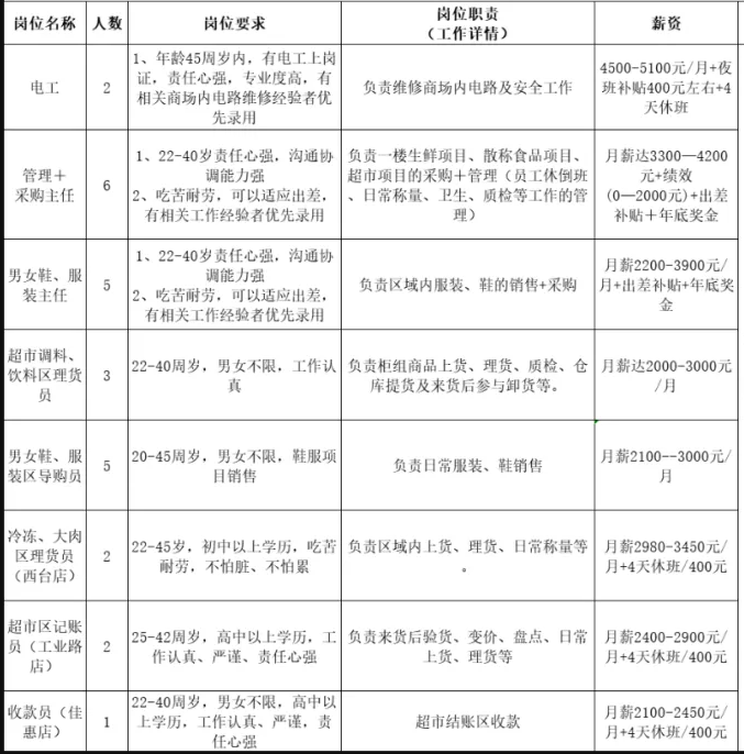 山东成和商业有限公司招聘电工,采购,理货员,记账员,收款员