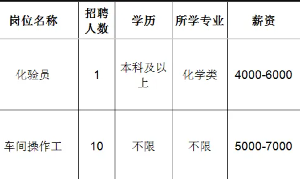 山东创大钢丝制品有限公司招聘化验员,车间操作工