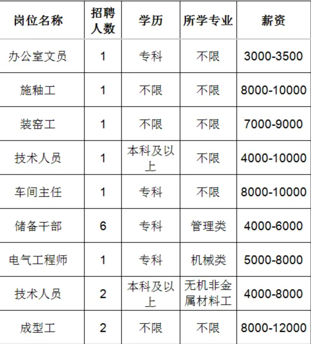 山东高亚绝缘子有限公司招聘办公室文员,施釉工,装窑工,技术人员,车间主任,储备干部,电气工程师,技术人员,成型工