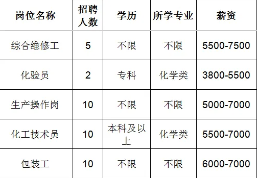 山东广通新材料有限公司招聘综合维修工,化验员,生产操作工,化工技术员,包装工