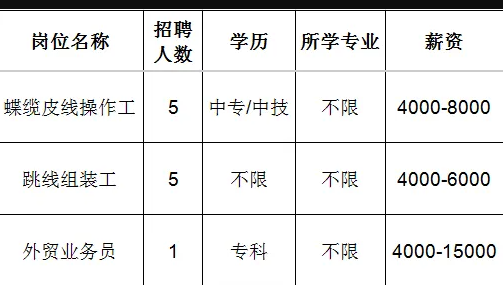 山东华新通信科技有限公司招聘操作工,跳线组装工,外贸业务员