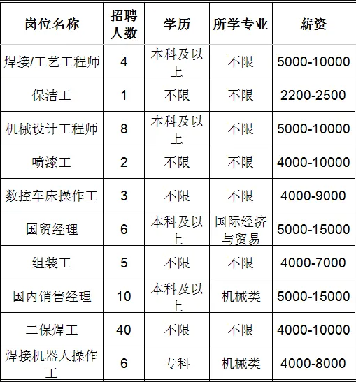 山东佳能科技股份有限公司招聘焊接,工艺工程师,保洁工,机械设计工程师,喷漆工,操作工,国贸经理,组装工,销售经理,焊工
