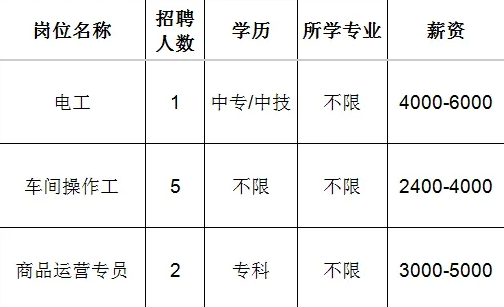 山东嘉泰能源集团有限公司招聘电工,车间操作工,商品运营专员