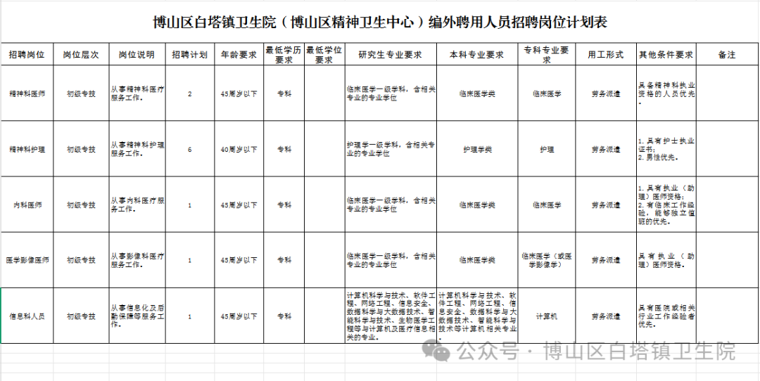 博山区白塔镇卫生院招聘公告