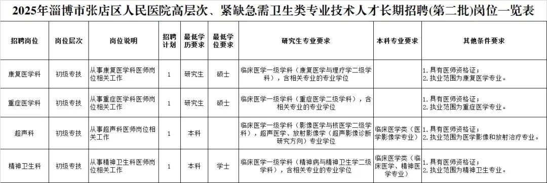 淄博市张店区人民医院2025年高层次、紧缺急需卫生类专业技术人才长期招聘公告(二)