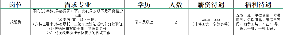 广东集才服务外包有限公司（桓台邮政投递）招聘投递员