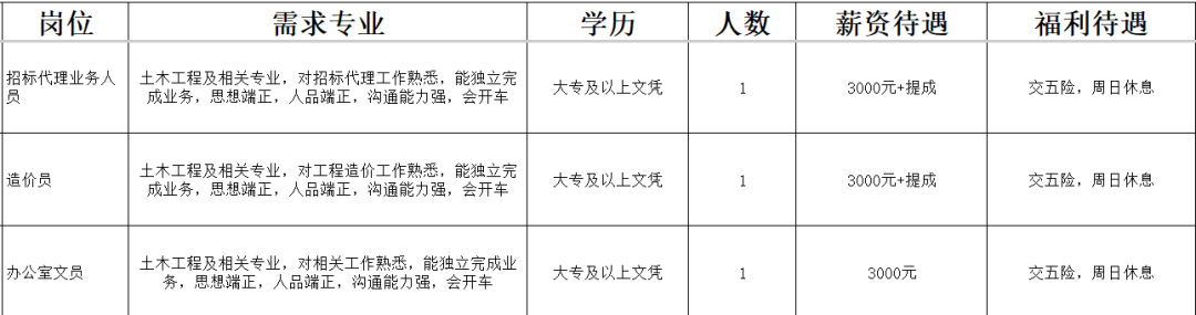 山东天烨建设项目管理有限公司招聘招标代理业务人员,造价员,办公室文员