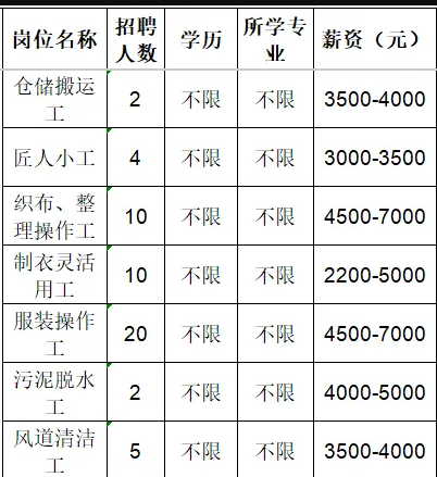 鲁泰纺织股份有限公司招聘仓储搬运工,匠人小工,操作工,制衣工,脱水工,清洁工