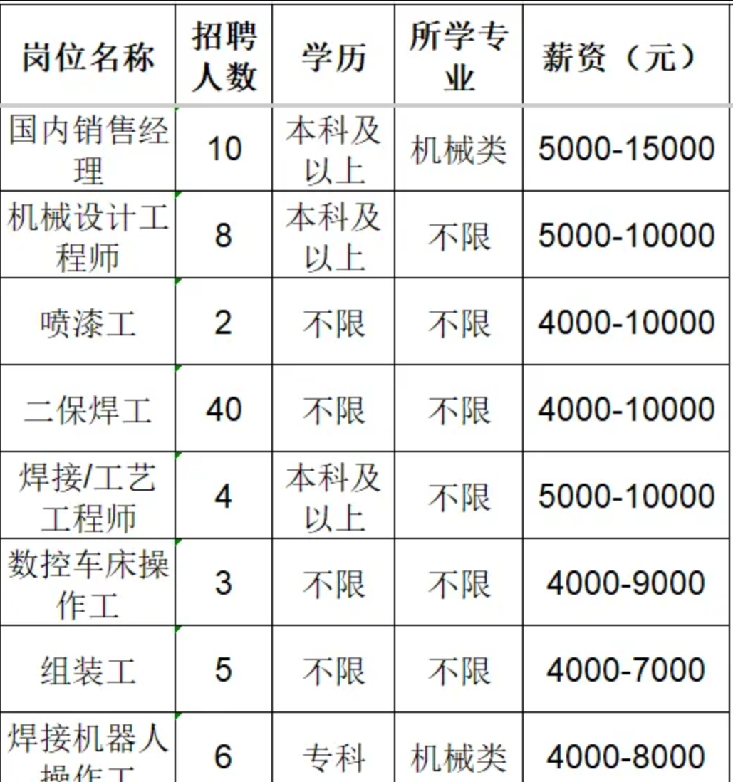 山东佳能科技股份有限公司招聘国内销售经理,机械设计工程师,喷漆工,二保焊工,焊接工艺员,操作工,组装工