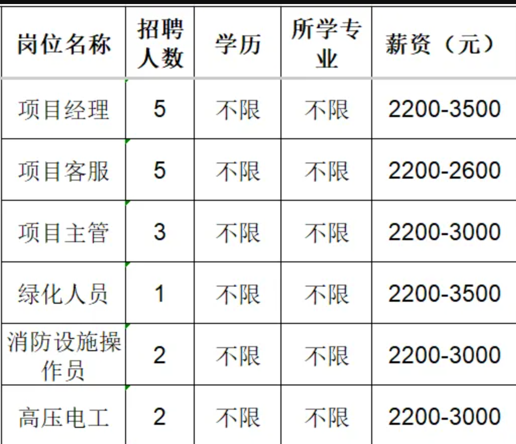 山东诺胜物业管理有限公司淄博分公司招聘项目经理,客服,主管,绿化人员,操作员,高压电工