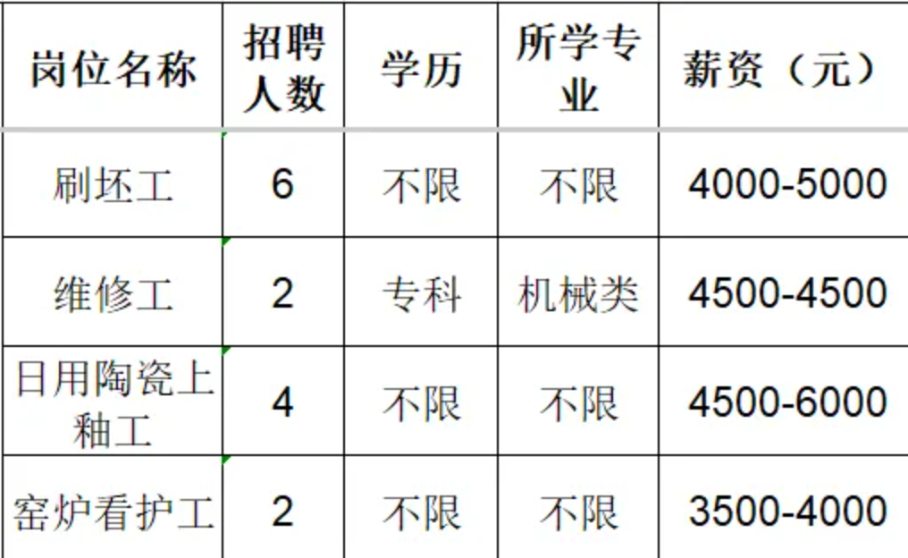 山东省淄博华洋陶瓷有限责任公司招聘刷坯工,维修工,上釉工,看护工