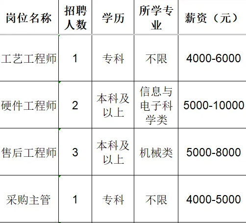 淄博祥龙测控技术有限公司招聘工艺工程师,硬件工程师,售后工程师,采购主管