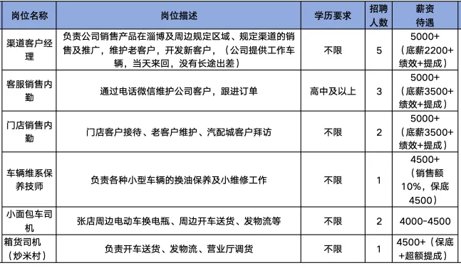 山东车之蓝能源科技有限公司招聘客户经理,销售内勤,车辆维系保养技师,面包车司机,箱货司机