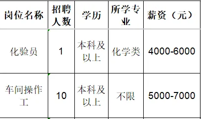 山东创大钢丝制品有限公司招聘化验员,车间操作工