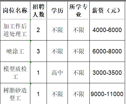 山东昊普机械制造有限公司招聘加工件后道处理工,喷涂工,模型质检工,树脂砂造型工