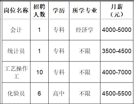 山东宝塔新能源有限公司招聘会计,统计员,工艺操作工,化验员