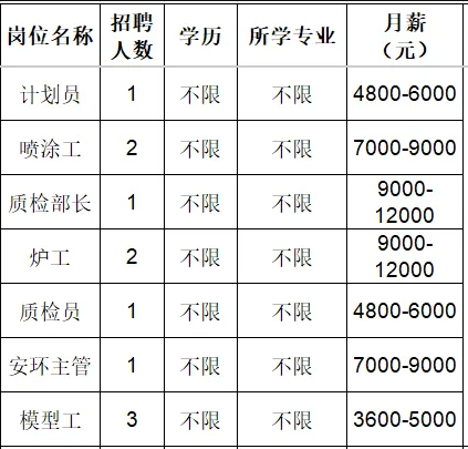 山东必拓重工有限公司招聘计划员,喷涂工,质检部长,炉工,质检员,安环主管,模型工