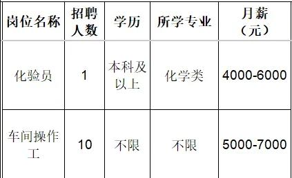 山东创大钢丝制品有限公司招聘化验员,车间操作工