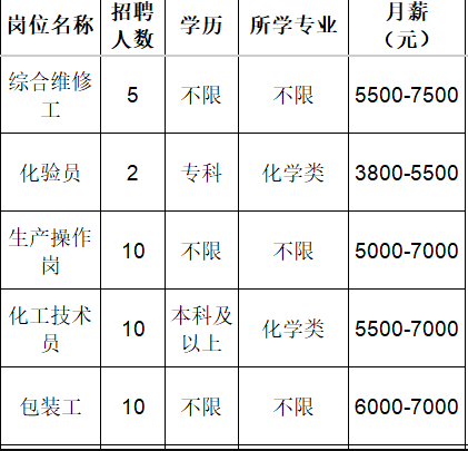 山东广通新材料有限公司招聘综合维修工,化验员,生产操作工,化工技术员,包装工