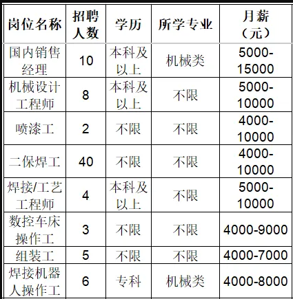 山东佳能科技股份有限公司招聘国内销售经理,机械设计工程师,喷漆工,二保焊工,焊接工艺工程师,数控车床操作工,组装工,焊接机器人操作工""