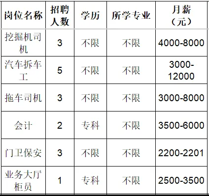 山东泰淄科技发展有限公司招聘挖掘机司机,汽车拆车工,拖车司机,会计,门卫保安,业务大厅柜员