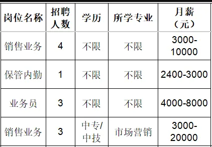 淄博法哥商贸有限公司招聘销售业务,保管内勤,业务员,销售业务员