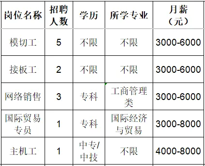 淄博世创复合材料有限公司招聘模切工,接板工,网络销售,国际贸易专员,主机工
