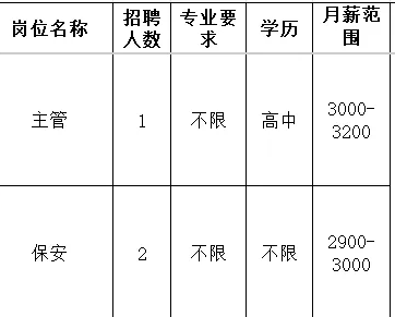 济南三友志和物业管理有限公司淄博分公司招聘主管,保安
