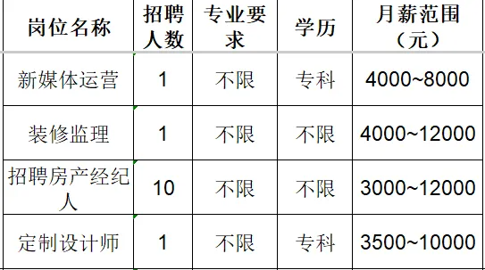 淄博朝阳房地产经纪有限公司招聘新媒体运营,装修监理,房产经纪人,定制设计师