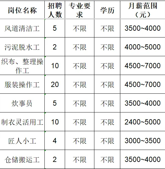 鲁泰纺织股份有限公司招聘风道清洁工,污泥脱水工,织布,整理操作工,服装操作工,炊事员,灵活用工,小工,搬运工
