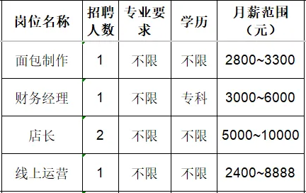 淄博瑞隆食品有限公司招聘面包制作,财务经理,店长,线上运营