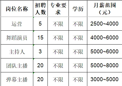 淄博铭星网络科技有限公司招聘运营,舞蹈演员,主持人,团限主播,弹幕主播