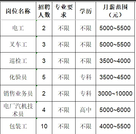 鲁维制药集团有限公司招聘电工,叉车工,巡检工,化验员,销售业务员,电厂汽机技术员,包装工
