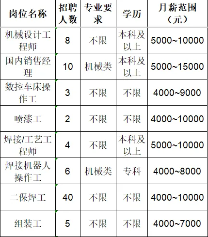 山东佳能科技股份有限公司招聘机械设计工程师,国内销售经理,数控车床操作工,喷漆工,焊接,工艺工程师,焊接机器人操作工,组装工