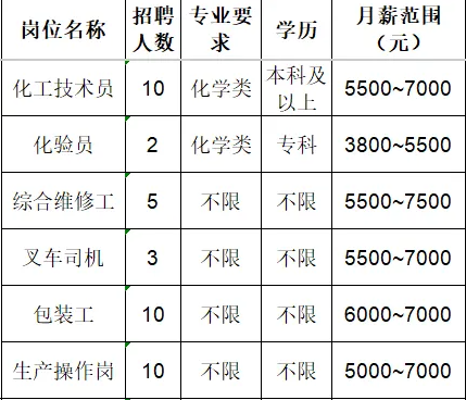 山东广通新材料有限公司招聘化工技术员,化验员,综合维修工,叉车司机,包装工,生产操作工