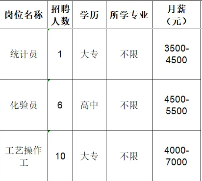 山东宝塔新能源有限公司招聘统计员,化验员,工艺操作工