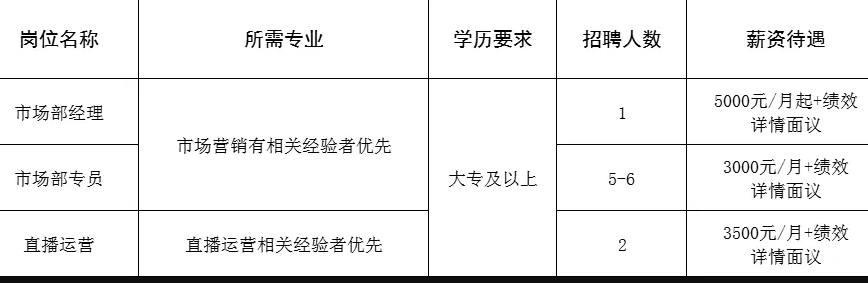 淄博经开区数智化农业园基地招聘市场部经理,市场部专员,直播运营