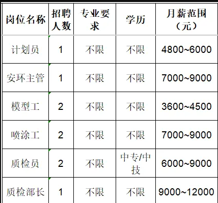 山东必拓重工有限公司招聘计划员,安环主管,模型工,喷涂工,质检员,质检部长