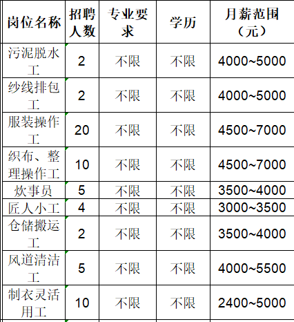 鲁泰纺织股份有限公司招聘污泥脱水工,纱线排包工,服装操作工,织布,整理操作工,炊事员,小工,搬运工,清洁工