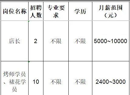 淄博瑞隆食品有限公司招聘店长,烤师学员,裱花学员