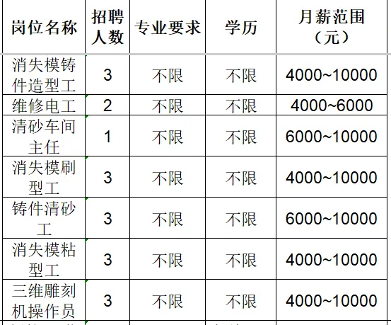 淄博墨龙机械制造有限公司消失模铸件造型工,维修电工,清砂车间主任,消失模刷型工,三维雕刻机操作员