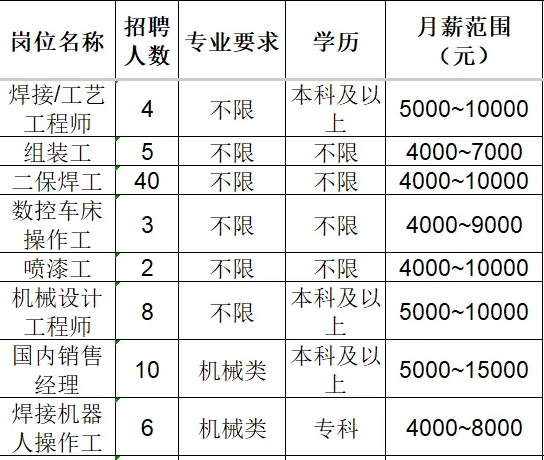 山东佳能科技股份有限公司招聘焊接,工艺工程师,组装工,二保焊工,数控车床操作工,喷漆工,机械设计工程师,国内销售经理,操作工
