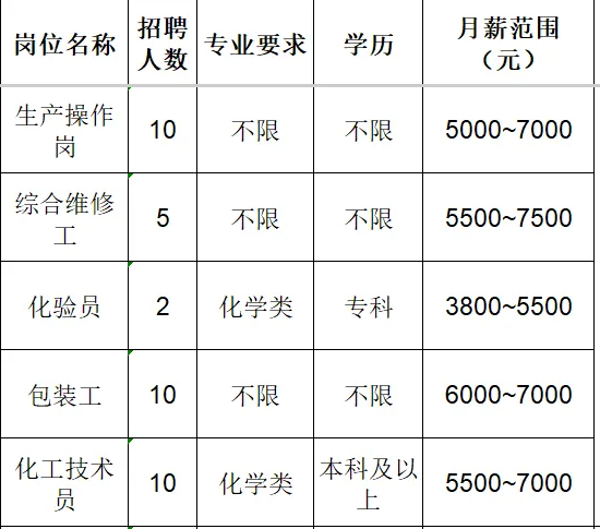 山东广通新材料有限公司招聘生产操作工,综合维修工,化验员,包装工,化工技术员