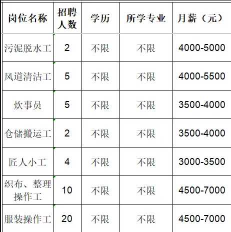 鲁泰纺织股份有限公司招聘污泥脱水工,风道清洁工,炊事员,搬运工,小工,操作工